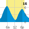 Tide chart for Gardiner, Maine on 2025/05/16