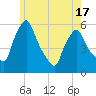 Tide chart for Gardiner, Maine on 2025/05/17