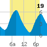 Tide chart for Gardiner, Maine on 2025/05/19