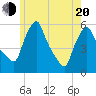 Tide chart for Gardiner, Maine on 2025/05/20
