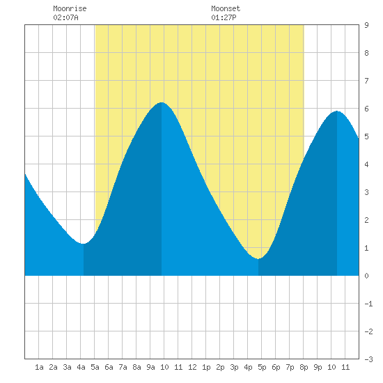 Tide chart for Gardiner on 2025/05/21
