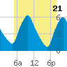 Tide chart for Gardiner, Maine on 2025/05/21