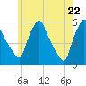 Tide chart for Gardiner, Maine on 2025/05/22
