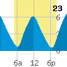 Tide chart for Gardiner, Maine on 2025/05/23