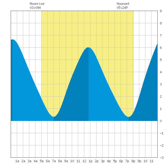 Tide chart for Gardiner on 2025/05/24