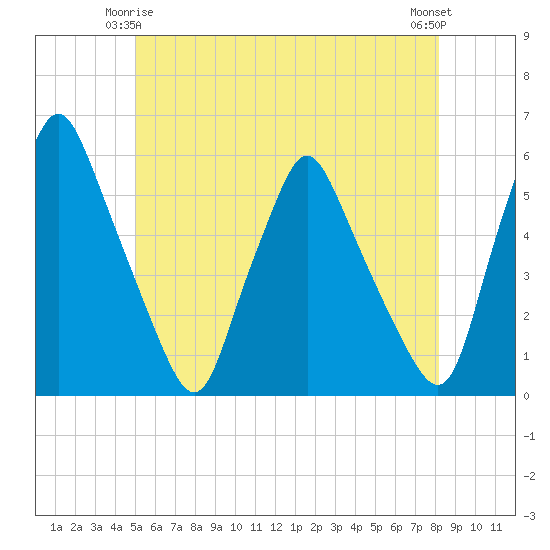 Tide chart for Gardiner on 2025/05/25