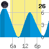 Tide chart for Gardiner, Maine on 2025/05/26