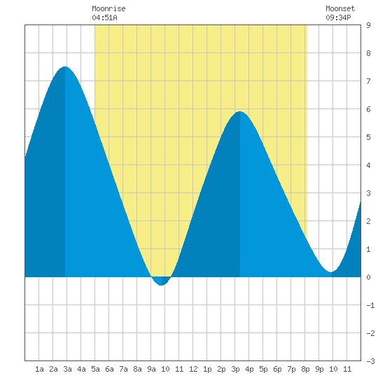 Tide chart for Gardiner on 2025/05/27