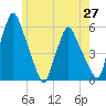 Tide chart for Gardiner, Maine on 2025/05/27