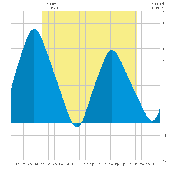Tide chart for Gardiner on 2025/05/28