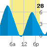 Tide chart for Gardiner, Maine on 2025/05/28