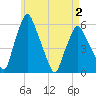 Tide chart for Gardiner, Maine on 2025/05/2