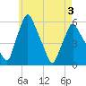 Tide chart for Gardiner, Maine on 2025/05/3