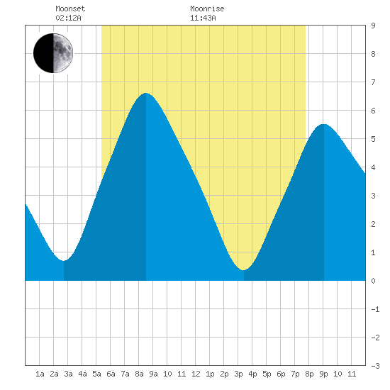 Tide chart for Gardiner on 2025/05/04