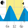 Tide chart for Gardiner, Maine on 2025/05/4