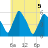Tide chart for Gardiner, Maine on 2025/05/5