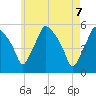Tide chart for Gardiner, Maine on 2025/05/7