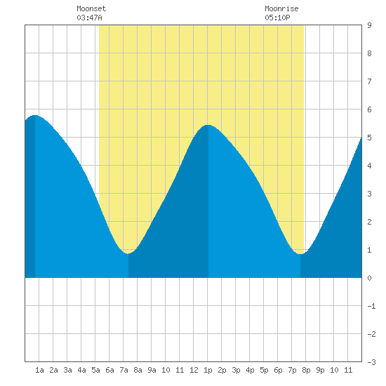 Tide chart for Gardiner on 2025/05/09