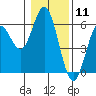Tide chart for Umpqua River, Gardiner, Oregon on 2021/01/11