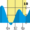 Tide chart for Umpqua River, Gardiner, Oregon on 2021/07/10
