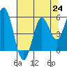 Tide chart for Umpqua River, Gardiner, Oregon on 2021/07/24