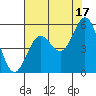 Tide chart for Gardiner, Umpqua River, Oregon on 2021/08/17
