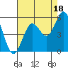 Tide chart for Gardiner, Umpqua River, Oregon on 2021/08/18
