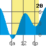Tide chart for Gardiner, Umpqua River, Oregon on 2021/08/20