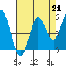 Tide chart for Gardiner, Umpqua River, Oregon on 2021/08/21