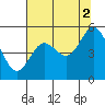 Tide chart for Gardiner, Umpqua River, Oregon on 2021/08/2