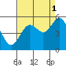 Tide chart for Gardiner, Umpqua River, Oregon on 2021/09/1