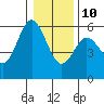 Tide chart for Gardiner, Umpqua River, Oregon on 2022/01/10