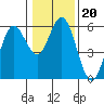 Tide chart for Gardiner, Umpqua River, Oregon on 2022/01/20