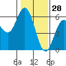 Tide chart for Gardiner, Umpqua River, Oregon on 2022/01/28