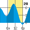 Tide chart for Umpqua River, Gardiner, Oregon on 2022/02/28
