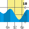 Tide chart for Gardiner, Oregon on 2022/04/10