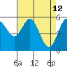 Tide chart for Gardiner, Oregon on 2022/04/12
