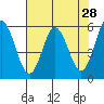 Tide chart for Gardiner, Oregon on 2022/04/28