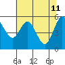 Tide chart for Umpqua River, Gardiner, Oregon on 2022/05/11