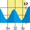Tide chart for Gardiner, Umpqua River, Oregon on 2022/05/12