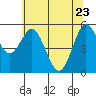 Tide chart for Umpqua River, Gardiner, Oregon on 2022/05/23