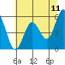 Tide chart for Gardiner, Umpqua River, Oregon on 2022/06/11