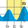 Tide chart for Umpqua River, Gardiner, Oregon on 2022/06/21