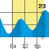 Tide chart for Gardiner, Umpqua River, Oregon on 2022/06/23