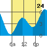 Tide chart for Gardiner, Umpqua River, Oregon on 2022/06/24