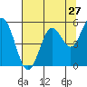 Tide chart for Umpqua River, Gardiner, Oregon on 2022/07/27
