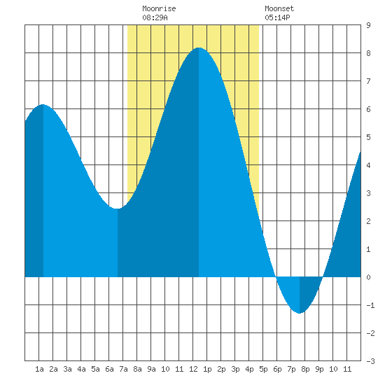 Umpqua River, Gardiner Tide Chart for Nov 24th 2022