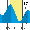 Tide chart for Gardiner, Oregon on 2023/01/17