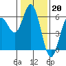 Tide chart for Gardiner, Oregon on 2023/01/20