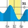 Tide chart for Gardiner, Oregon on 2023/01/31
